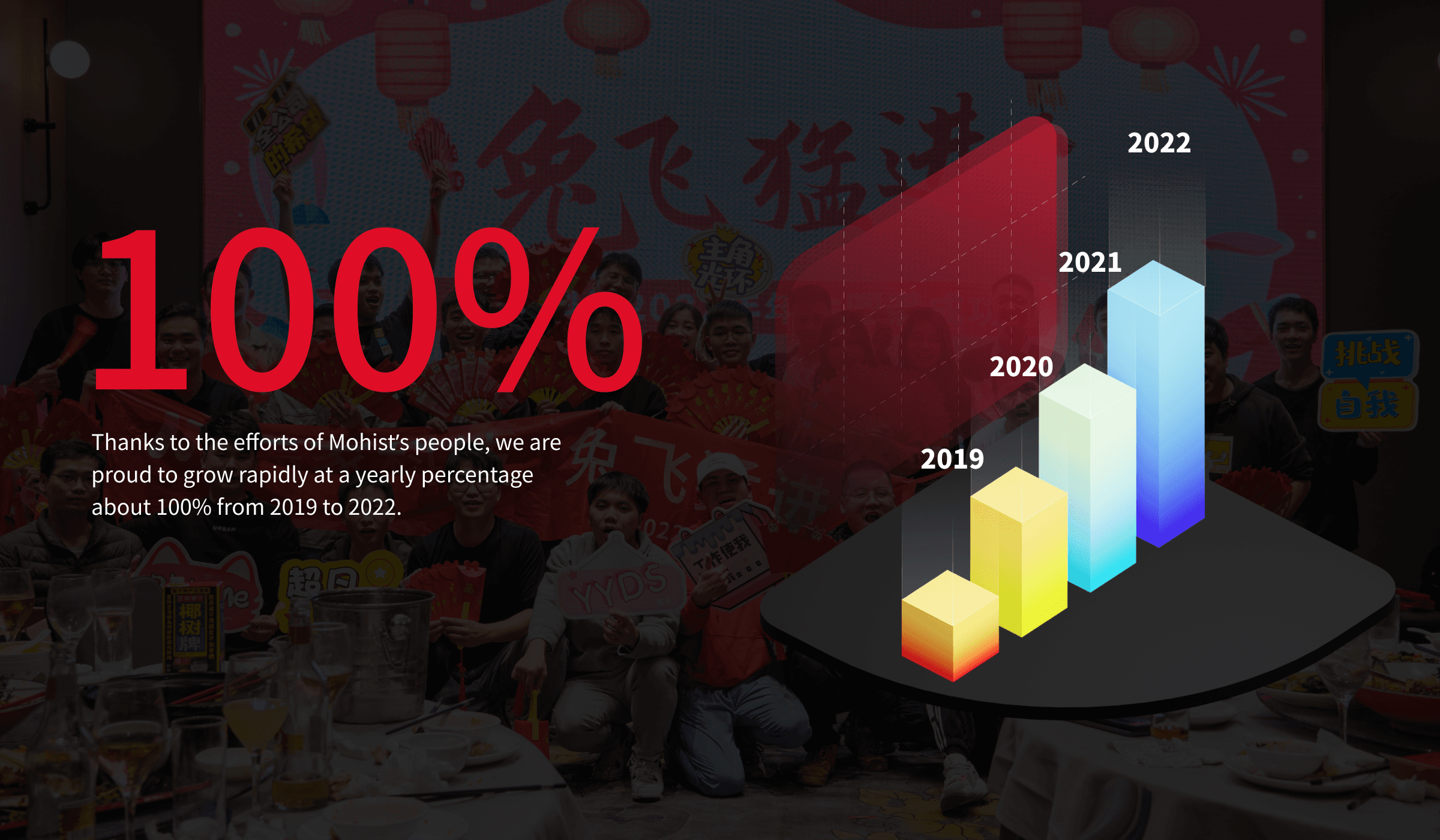 Since its official sales started in 2019, Mohisttech has maintained a 100% annual growth rate through 2022.